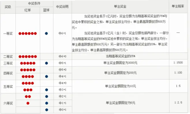 福利彩票 双色球｜福利彩票双色球有必中规律吗？